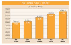 Ewweb Com Sites Ewweb com Files Uploads 2013 04 Nationalsalestrend Ewweb Com Sites Ewweb com Files Uploads 2013 04 Nationalsalestrend