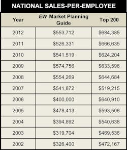Ewweb Com Sites Ewweb com Files Uploads 2013 11 Mpg National Sales Per Employe Ev2 Ewweb Com Sites Ewweb com Files Uploads 2013 11 Mpg National Sales Per Employe Ev2