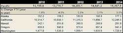 Ewweb Com Sites Ewweb com Files Uploads 2013 11 Pacific Region Sales Trends Ewweb Com Sites Ewweb com Files Uploads 2013 11 Pacific Region Sales Trends