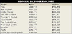 Ewweb Com Sites Ewweb com Files Uploads 2013 11 Regional Sales Per Employee