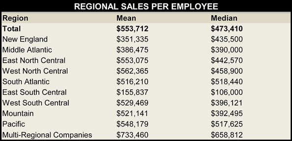 Ewweb Com Sites Ewweb com Files Uploads 2013 11 Regional Sales Per Employee
