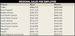 Ewweb Com Sites Ewweb com Files Uploads 2013 11 Regional Sales Per Employee Ewweb Com Sites Ewweb com Files Uploads 2013 11 Regional Sales Per Employee