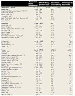 Ewweb Com Sites Ewweb com Files Uploads 2013 11 West South Central Employment Data595 Ewweb Com Sites Ewweb com Files Uploads 2013 11 West South Central Employment Data595