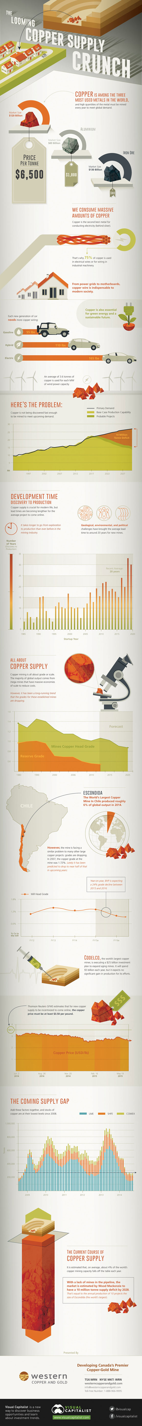 Ewweb Com Sites Ewweb com Files Uploads 2015 06 Copper Supply Crunch Infographic 580