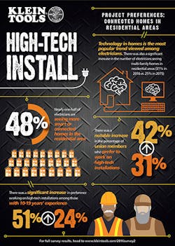 Ewweb Com Sites Ewweb com Files Uploads 2015 04 Klein Tools State Of The Industry Infographic 2 380 Ewweb Com Sites Ewweb com Files Uploads 2015 04 Klein Tools State Of The Industry Infographic 2 380