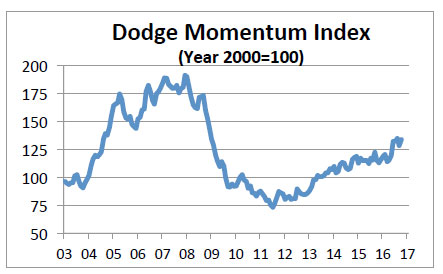 Dodge Momentum Index Shows Construction Increase in October