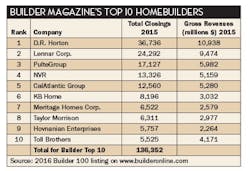 Ewweb Com Sites Ewweb com Files Uploads 2017 02 14 702ew Resi101 Tbl2 350 Ewweb Com Sites Ewweb com Files Uploads 2017 02 14 702ew Resi101 Tbl2 350