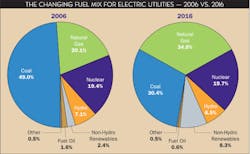 Ewweb Com Sites Ewweb com Files Uploads 2017 05 16 Utility Fuel Mix 705 Ew Ewweb Com Sites Ewweb com Files Uploads 2017 05 16 Utility Fuel Mix 705 Ew