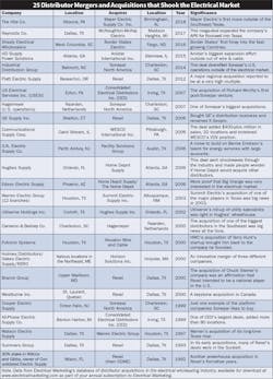 Www Ewweb Com Sites Ewweb com Files Electrical Distributor Acquisitions 2018 Chart Www Ewweb Com Sites Ewweb com Files Electrical Distributor Acquisitions 2018 Chart