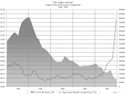 Www Ewweb Com Sites Ewweb com Files Link Copper Journal Chart 1983 1987 1025 Www Ewweb Com Sites Ewweb com Files Link Copper Journal Chart 1983 1987 1025