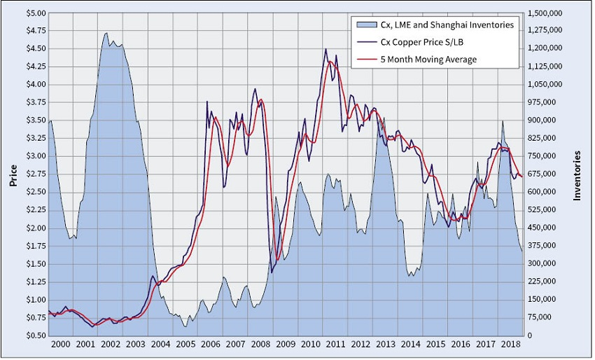 Www Ewweb Com Sites Ewweb com Files Copper Chart 0219