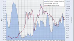 Www Ewweb Com Sites Ewweb com Files Copper Chart 0219