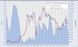 Www Ewweb Com Sites Ewweb com Files Copper Chart 0219 Www Ewweb Com Sites Ewweb com Files Copper Chart 0219