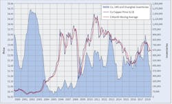Www Ewweb Com Sites Ewweb com Files Copper Chart 0219 Www Ewweb Com Sites Ewweb com Files Copper Chart 0219