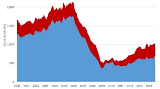 This chart from NAHB illustrates the current recovery in housing starts but also shows just how much building activity is down from a decade ago.
