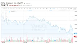 graingerstockchart10162015 graingerstockchart10162015