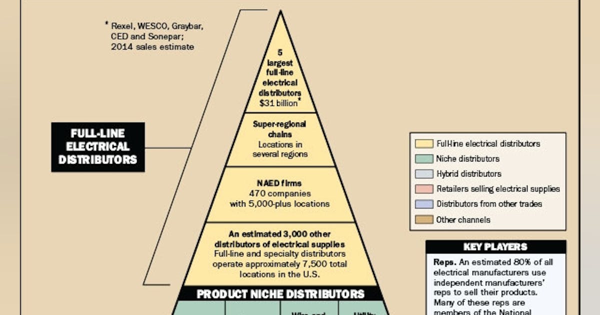 The 2015 Electrical Pyramid | Electrical Wholesaling