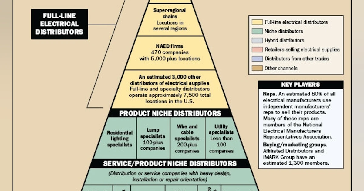 2016 EW Electrical Pyramid Update | Electrical Wholesaling