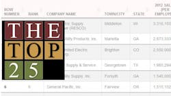 2013 Top 200 Top 25 Electrical Distributors As Ranked By SalesPerEmployee 2013 Top 200 Top 25 Electrical Distributors As Ranked By SalesPerEmployee
