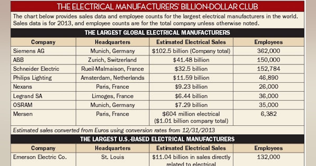 Top online electrical companies