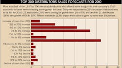 Ewweb 347 Top 200 Sales Forecasts 0