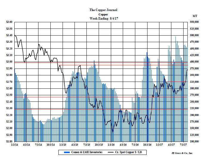 copper_price_inventory_chart_JE_Gross