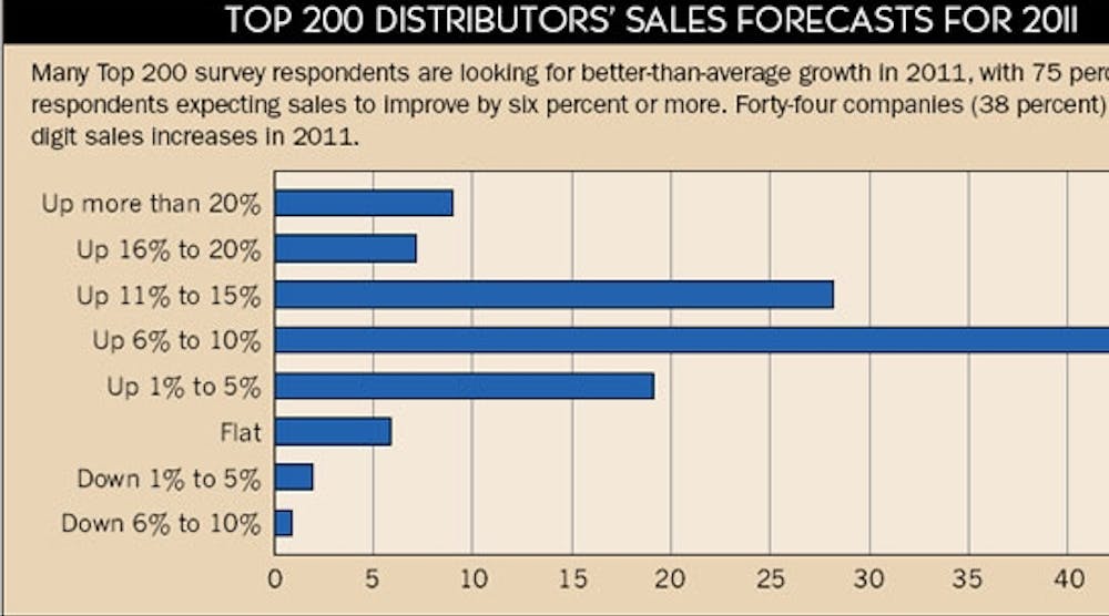 Ewweb 383 2011 Top 200 Sales Forecast 0