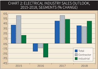 Chart 2: Electrical Industry Sales Outlook, 2015-2018, Segments (% change)
