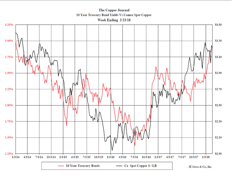 Copper Prices and Their Relationship to the 10Year Bond Electrical