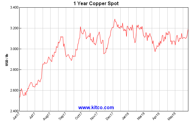 spot-copper-kitco_1y