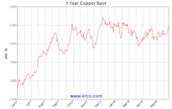 spot-copper-kitco_1y spot-copper-kitco_1y
