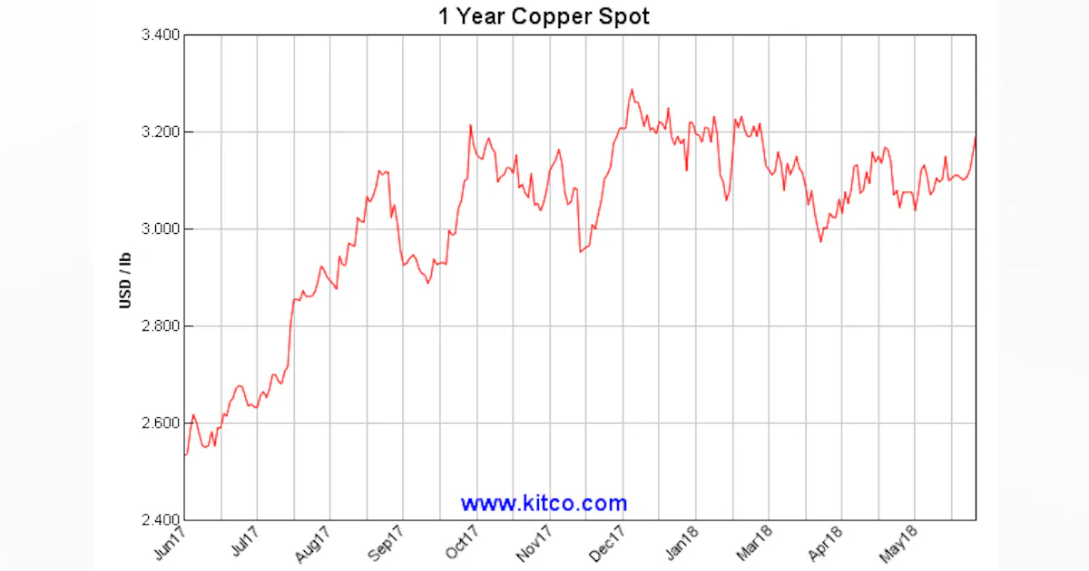 Are Copper Prices On Their Way to $5 Per Pound? | Electrical Wholesaling