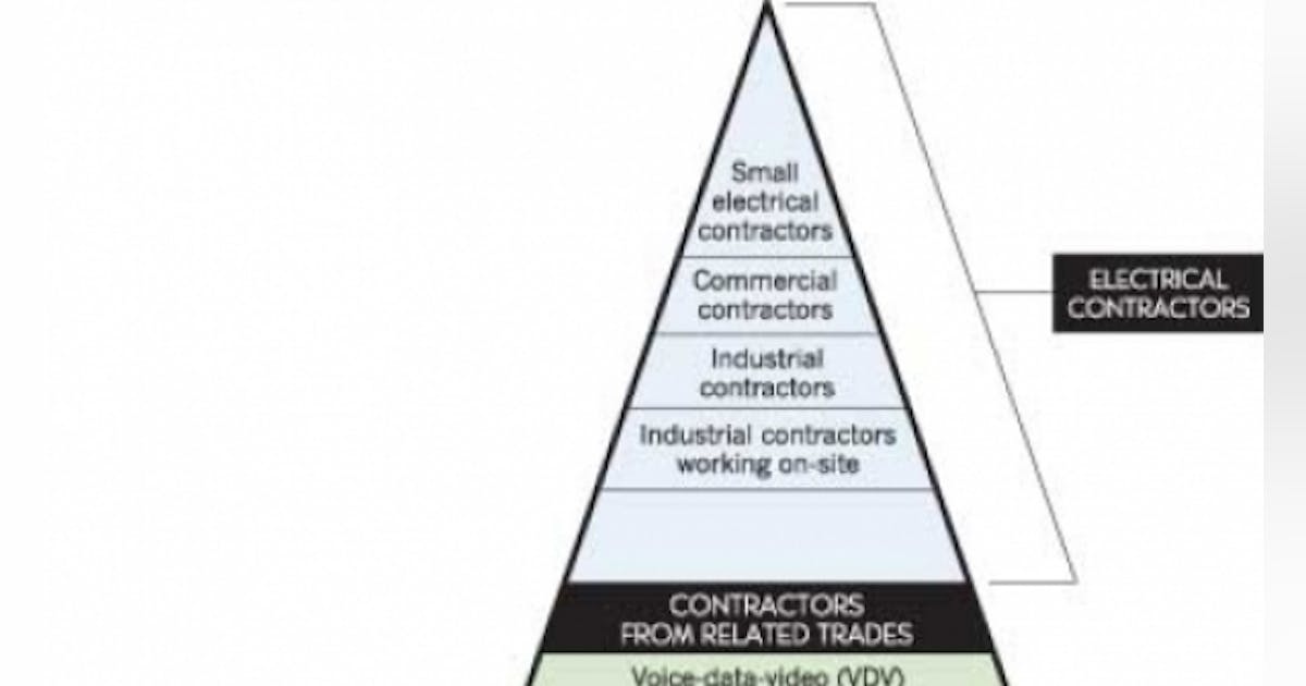 The Customer Pyramid | Electrical Wholesaling