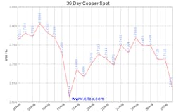 Copper Journal, spot copper, John Gross Copper Journal, spot copper, John Gross