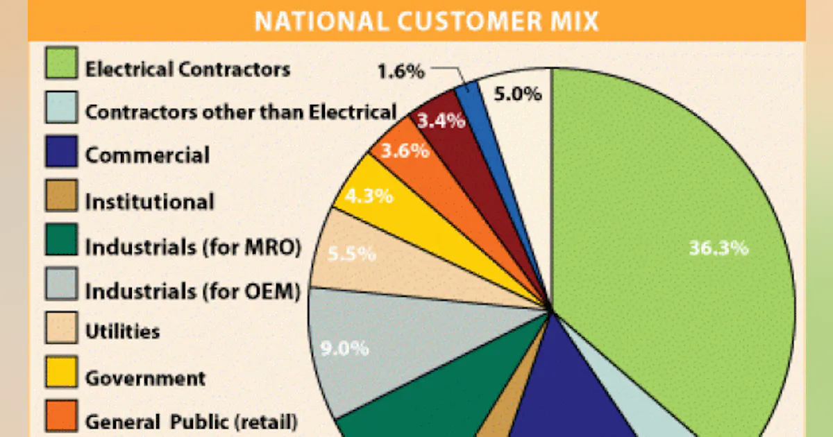Customer Mix Customer Mix | Electrical Wholesaling