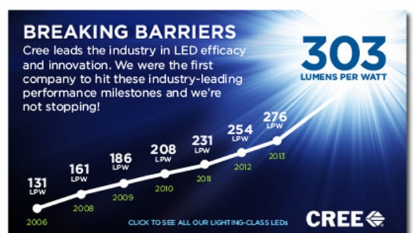 creeled300lumensperwatt