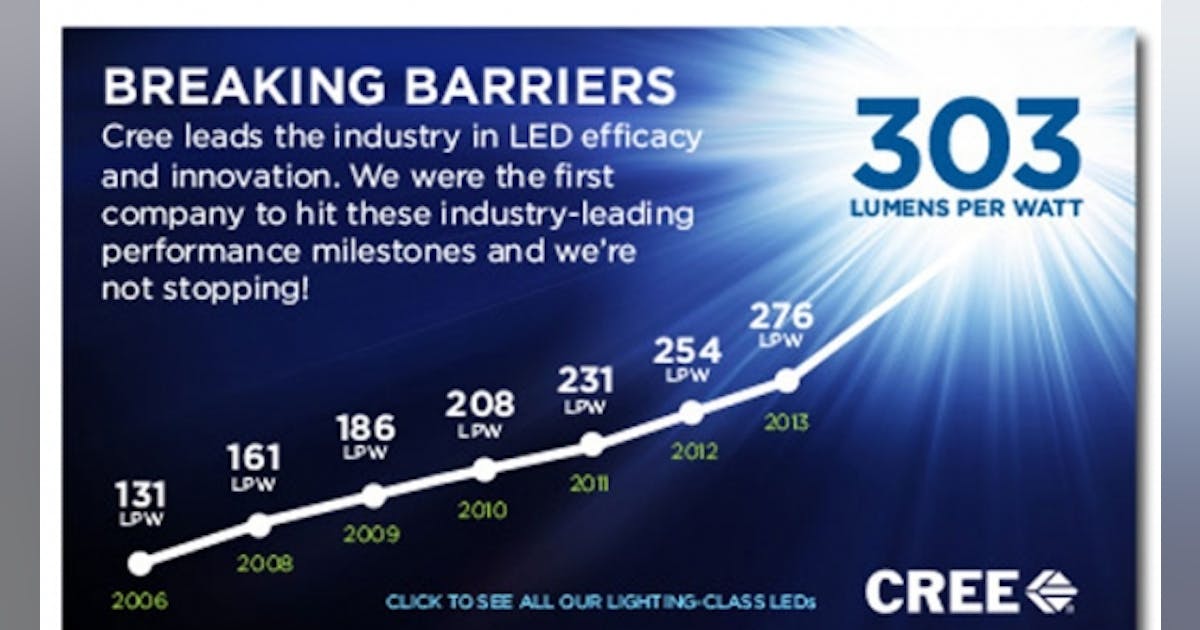 Lumens per watt top led