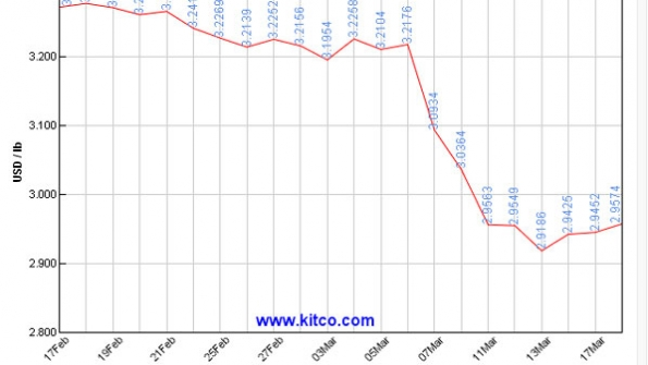 kitco30daycopperspot