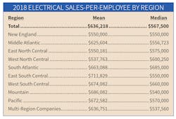 Multipliers Regional Multipliers Regional