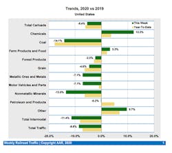 Rail Traffic Data Chart 500 Rail Traffic Data Chart 500