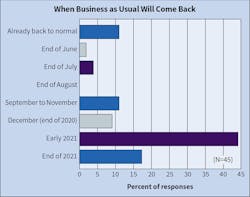Fig. 1. The majority of respondents believe the industry won’t be back to business as usual, given the circumstances surrounding the coronavirus pandemic, until early 2021. Another significant portion believe it won’t be back to normal until the end of 2021. Fig. 1. The majority of respondents believe the industry won’t be back to business as usual, given the circumstances surrounding the coronavirus pandemic, until early 2021. Another significant portion believe it won’t be back to normal until the end of 2021.