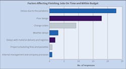 Fig. 3. Delays due to the pandemic quickly rose to the most pressing issue on Top 50 company’s minds as having the greatest impact on their ability to get a job done on time and within budget. Fig. 3. Delays due to the pandemic quickly rose to the most pressing issue on Top 50 company’s minds as having the greatest impact on their ability to get a job done on time and within budget.