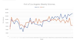 La Port Traffic La Port Traffic