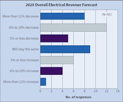 Fig 2. Last year, nearly half of respondents expected their company’s revenue levels to increase by 6% or more. This year, that number dropped to a little over 11%. More than 50% of respondents this year are expecting a decrease in revenue. Fig 2. Last year, nearly half of respondents expected their company’s revenue levels to increase by 6% or more. This year, that number dropped to a little over 11%. More than 50% of respondents this year are expecting a decrease in revenue.