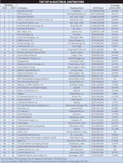 Table 1. 2020 Top 50 Electrical Contractor rankings based on 2019 revenue numbers. Table 1. 2020 Top 50 Electrical Contractor rankings based on 2019 revenue numbers.