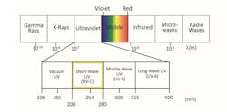 The ultraviolet portion of the electromagnetic spectrum.