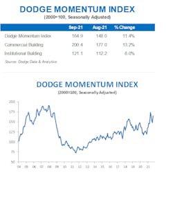 Dodge Momentum Index September Dodge Momentum Index September