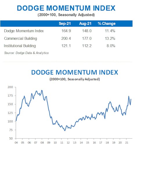 Dodge Momentum Index September