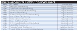 Figure 1 Clusters In The Chemical Market