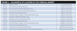 Figure 1 Clusters In The Chemical Market Figure 1 Clusters In The Chemical Market